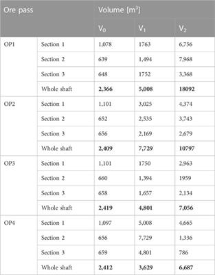 Analyzing degradation of ore pass walls in Kiirunavaara mine using scanning data